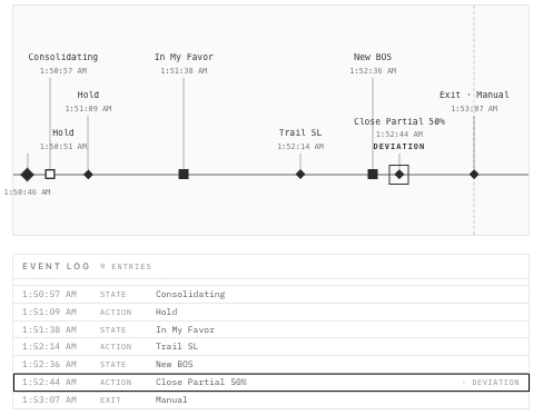 Event Log — the Close Partial row marked with a · Deviation once the session completes