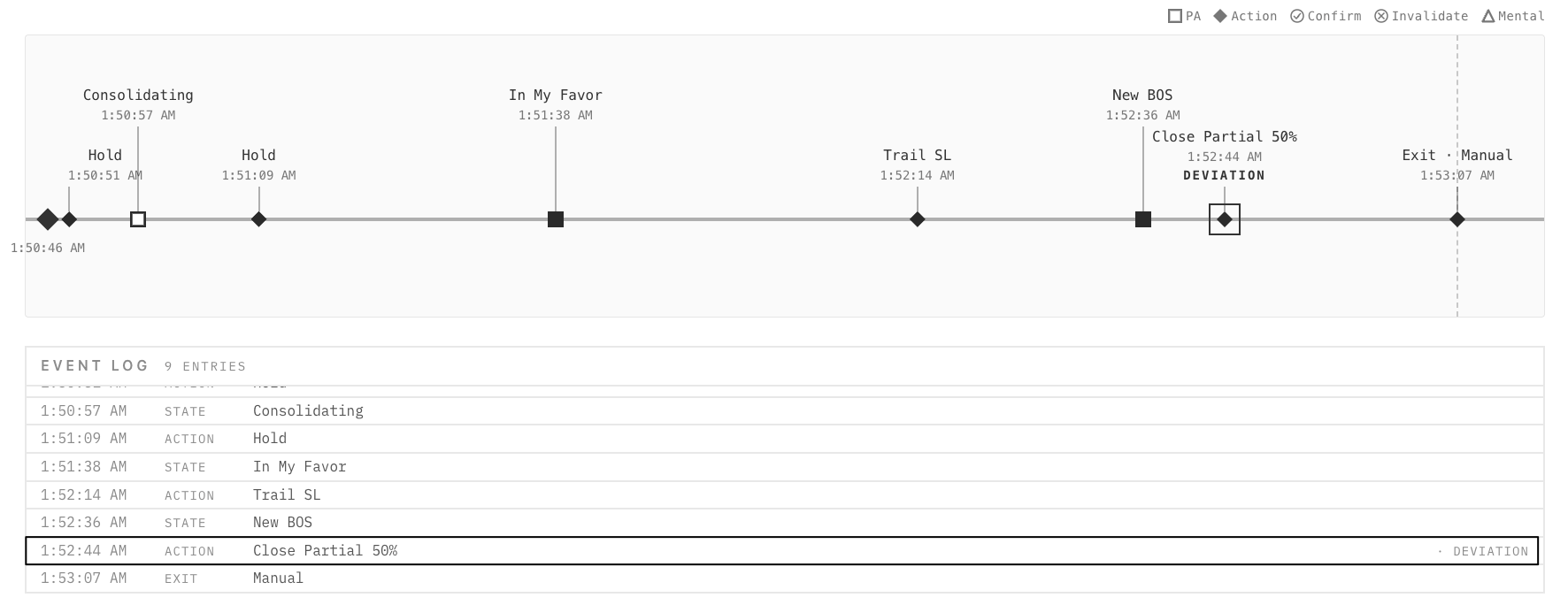 Event Log — the Close Partial row marked with a · Deviation once the session completes