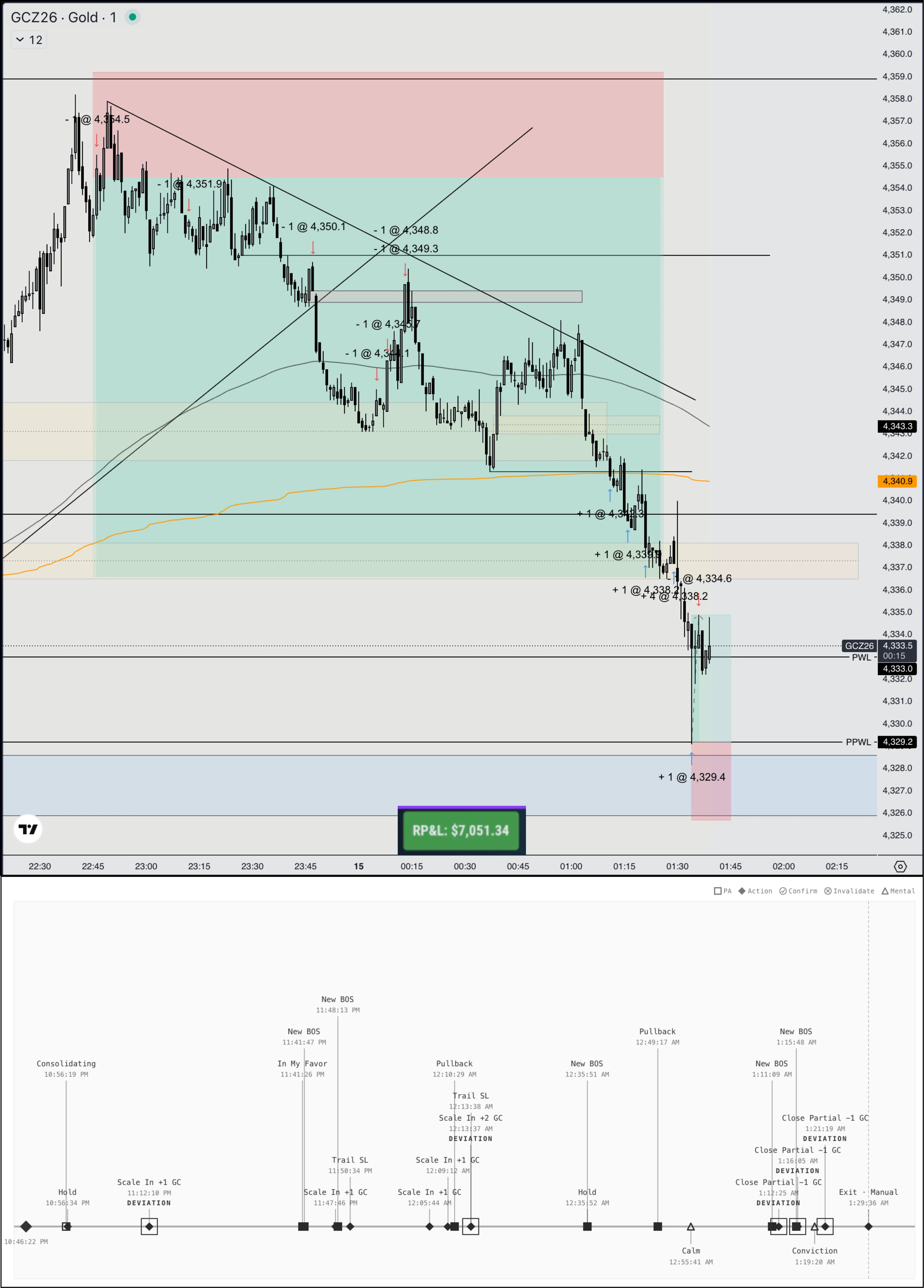 The trade: a $7k gold short that still exposed some of my worst execution.